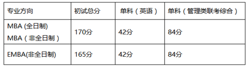 湖南大學(xué)MBA（EMBA）2018年復(fù)試實施細則