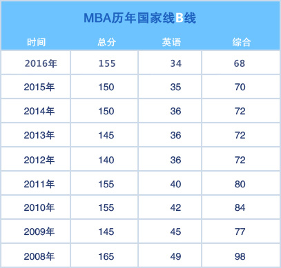 歷年MBA國家線B線