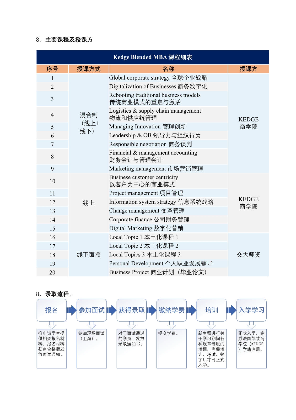 法國(guó)KEDGE商學(xué)院MBA（混合班）_第6頁(yè)