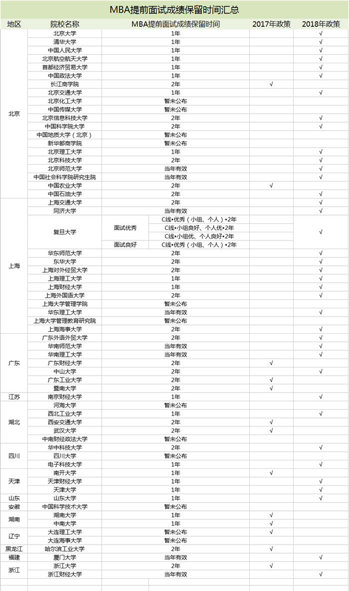 MBA提前面試成績保留時間匯總