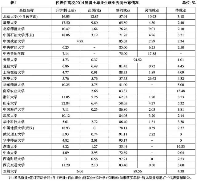 高校2014屆博士畢業(yè)生就業(yè)行業(yè)分布情況