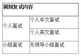 2018年上海對(duì)外經(jīng)貿(mào)大學(xué)MBA調(diào)劑復(fù)試內(nèi)容