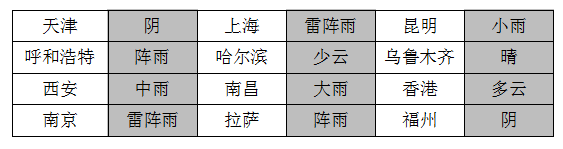 2018考研管理類聯(lián)考邏輯真題【文字版】