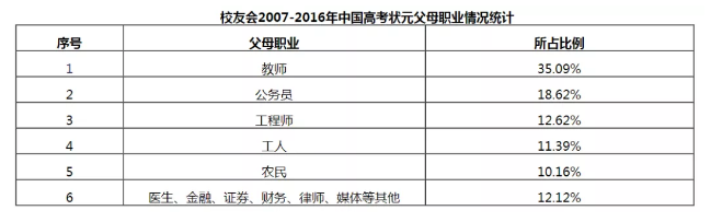 高考狀元父母職業(yè)