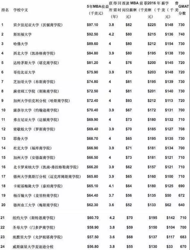 福布斯2017美國最佳商學院排名