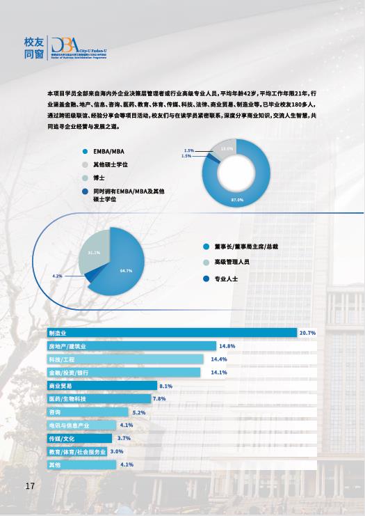 香港城市大學-復旦大學 DBA 