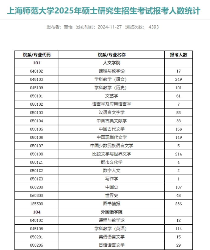 最新！多所院校公布25考研各專業(yè)報(bào)考人數(shù)！