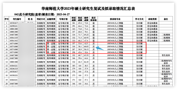 這些院校淘汰率最高82.8%！復(fù)試刷人超狠！