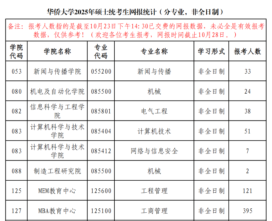 今年報(bào)名人數(shù)繼續(xù)減少？多家院校2025考研報(bào)名數(shù)據(jù)公布