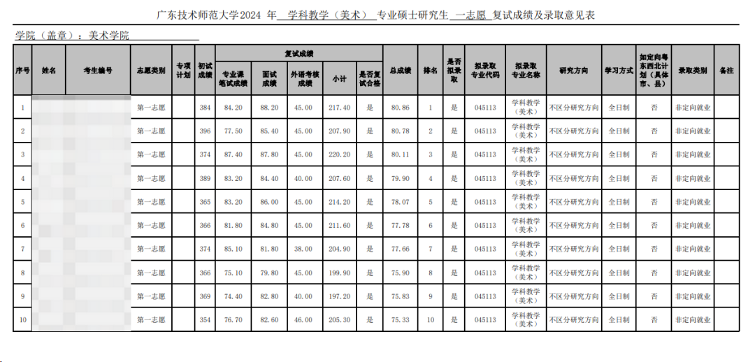 這些院校淘汰率最高82.8%！復(fù)試刷人超狠！