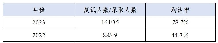 這些院校淘汰率最高82.8%！復(fù)試刷人超狠！