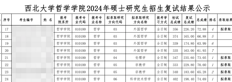 這些院校淘汰率最高82.8%！復(fù)試刷人超狠！