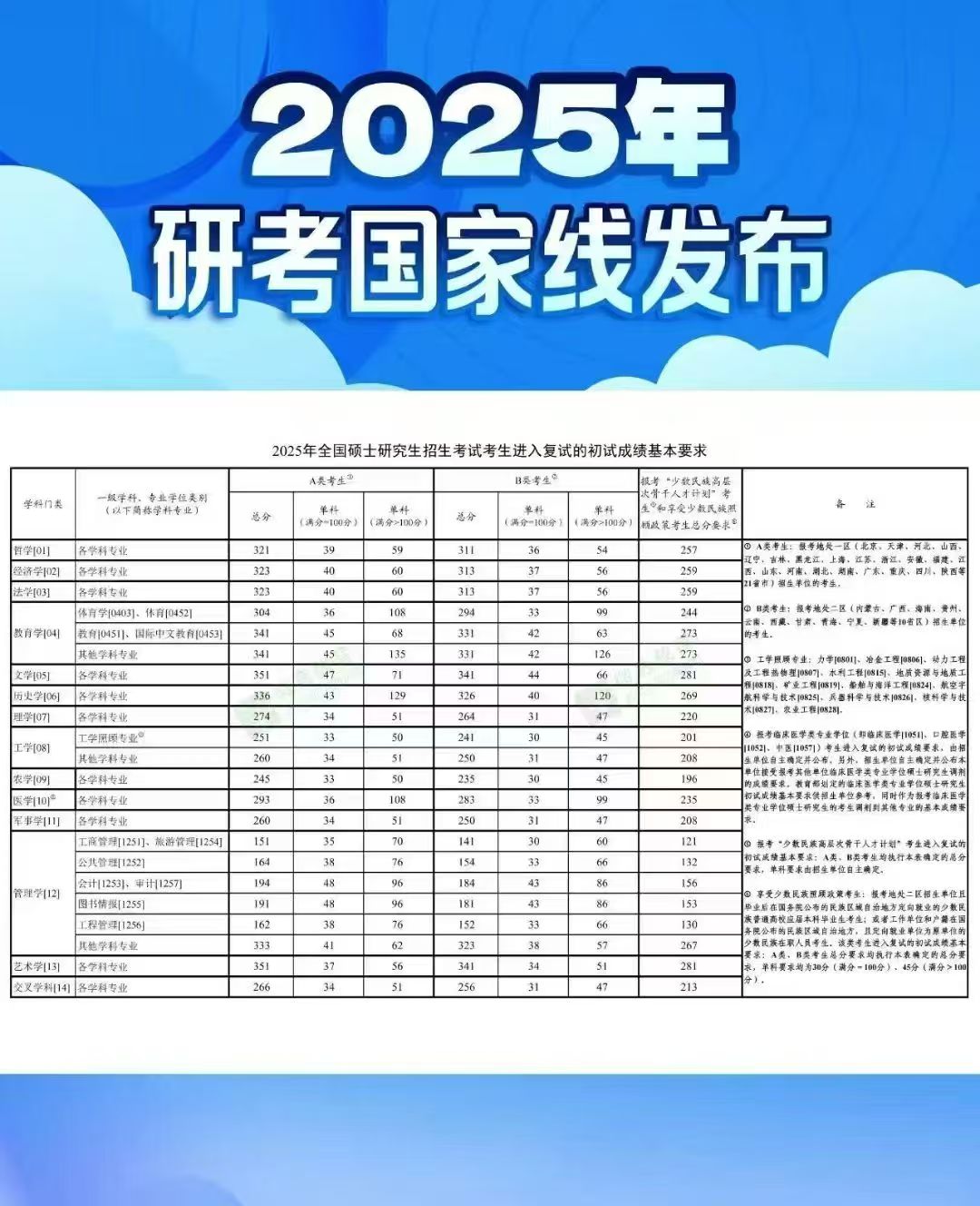 2025國家分?jǐn)?shù)線已出爐！